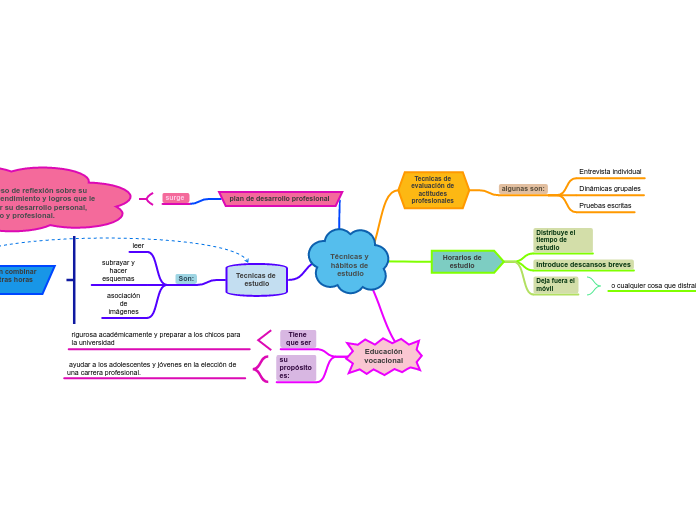 T Cnicas Y H Bitos De Estudio Mind Map